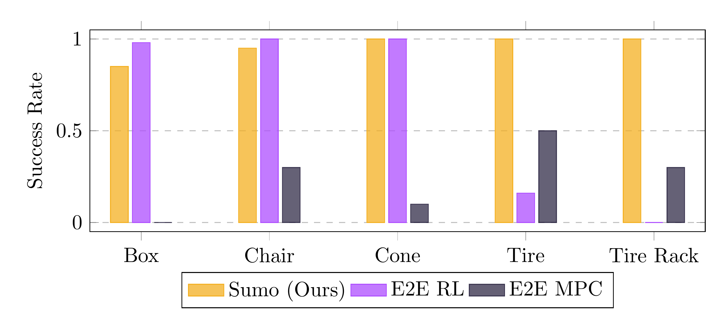 Control Hierarchy Comparison