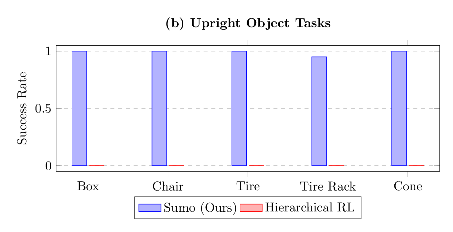 Upright Object Reward